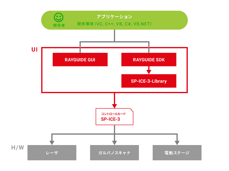 SDK について