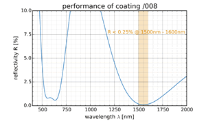 performance of coating /008