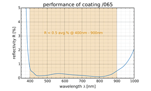 performance of coating /065