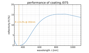 performance of coating /075