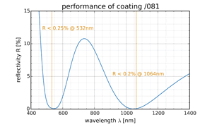 performance of coating /081