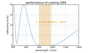 performance of coating /094