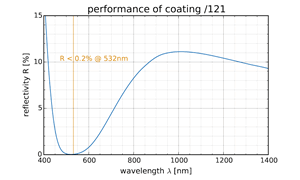 performance of coating /121