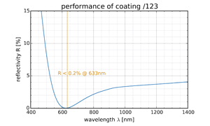 performance of coating /123