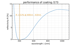 performance of coating /173
