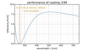 performance of coating /199