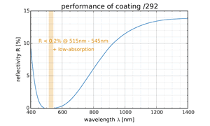 performance of coating /292