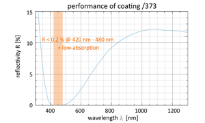 performance of coating /373