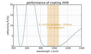 performance of coating /449