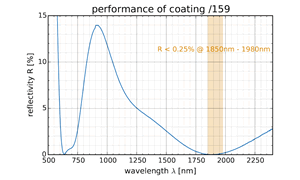 performance of coating /159