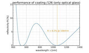 performance of coating /126