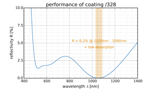 performance of coating /328