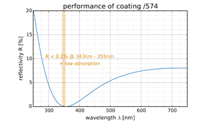 performance of coating /574