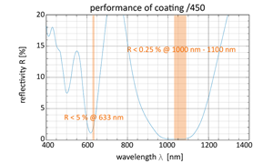 performance of coating /450