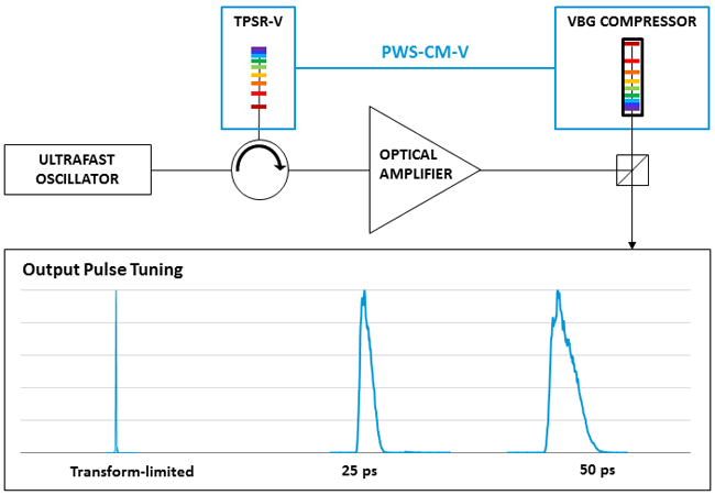 Typical CPA (Chirped-Pulse Amplifier) fiber laser block diagram