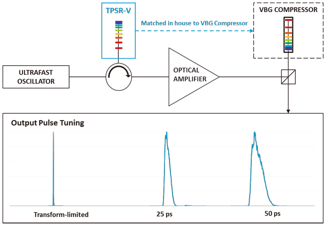 Chirped-Pulse Amplifica%on with a VBG Compressor