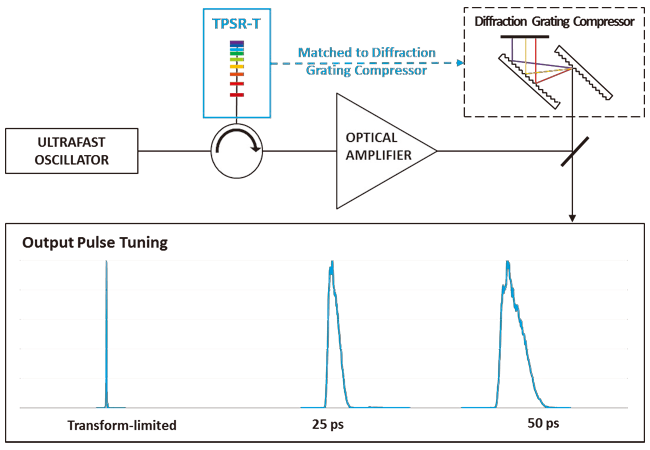 Chirped-Pulse Amplification with Diffraction Grating Compressor