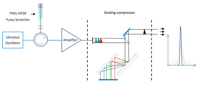 Typical CPA (Chirped-Pulse Amplifier) fiber laser block diagram