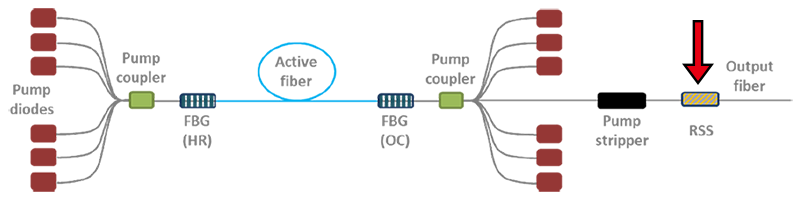 High Power Fiber Laser Block Diagram
