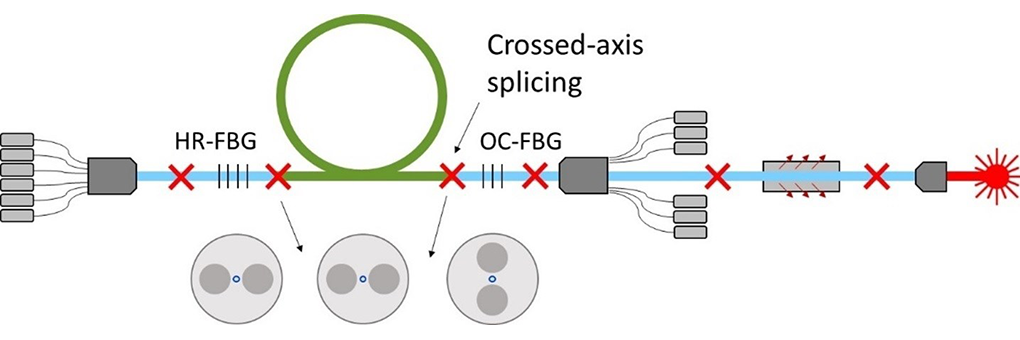 Linearly Polarized fiber laser design using FBG reflectors with cross-axis splicing technique
