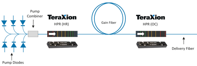 High Power Fiber Laser Block Diagram