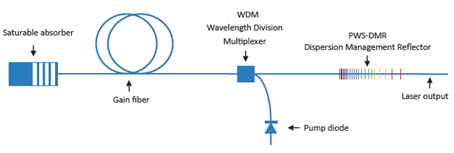 Ultrafast Oscillator