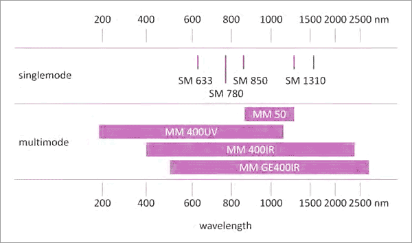VACOM社の通常ファイバーと波長/波長域（図1）