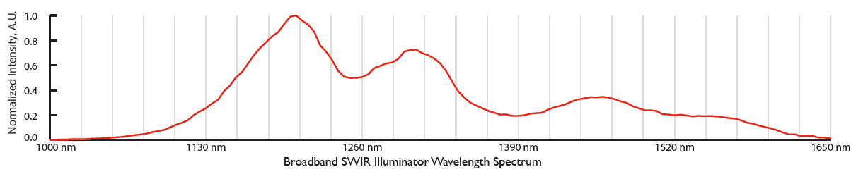 Broadband SWIR Illuminator Wavelengt Spectrum