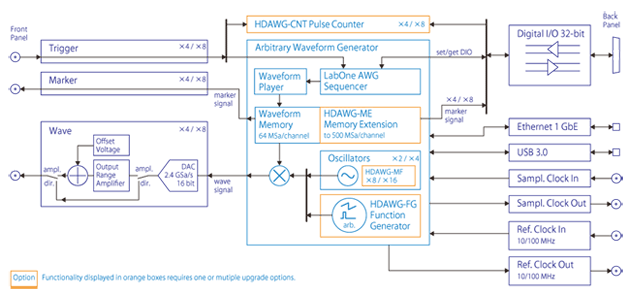 HDAWG 機能系統図