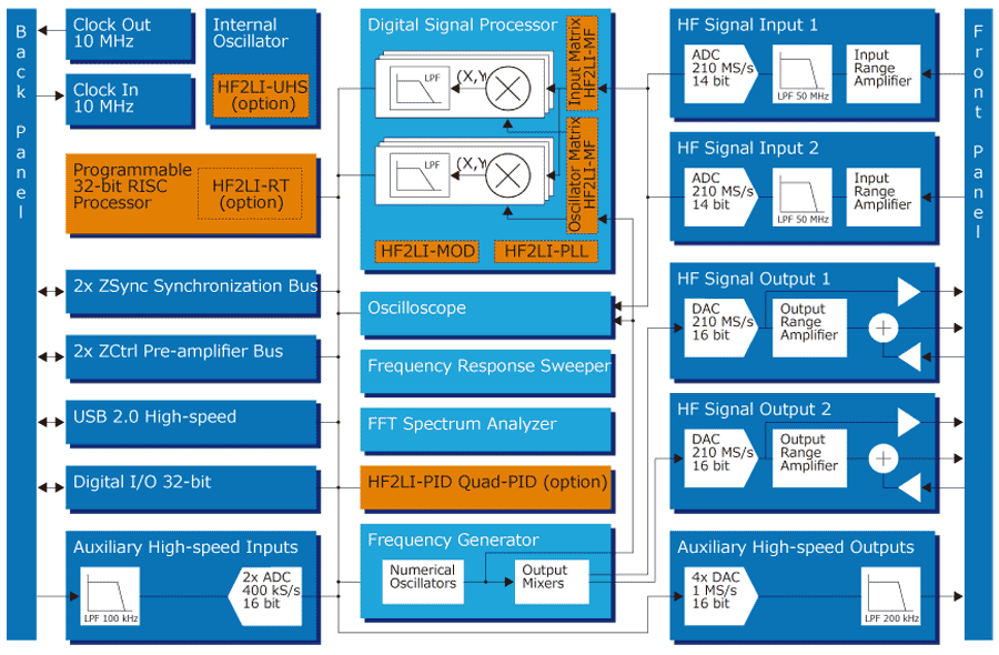 HF2LI 機能系統図