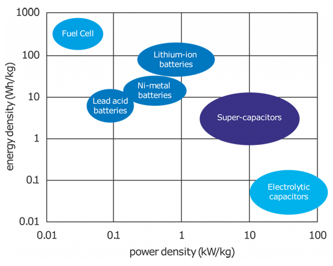図1：スーパーキャパシタを含むさまざまなエネルギー貯蔵装置のエネルギー密度と電力密度の対比プロット