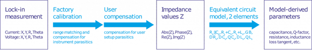 図5：測定された電流と電圧をロックインからキャパシタンス、Qファクタ、抵抗などの必要なパラメーターに到達させるためのMFIA内のプロセスフロー