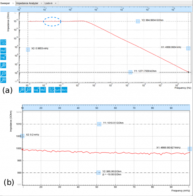 図4：(a) 絶対インピーダンスを対数 - 対数目盛で赤のトレースとして表示している LabOne Sweeper タブ