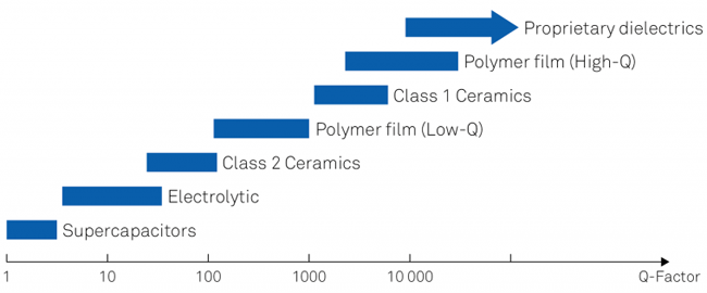 図1：一般的なコンデンサ誘電体のQ値 ウィキペディアからの引用