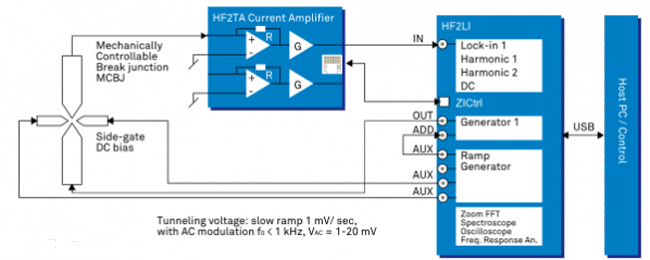 MCBJのIETS用のHF2LI セットアップ