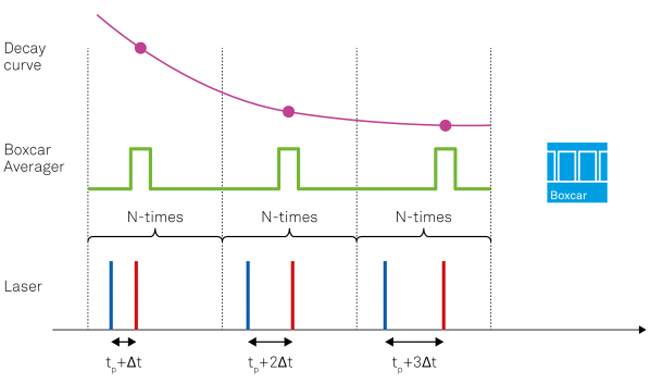 検出にBoxcar Averagerを使用し、レーザーの繰り返し速度と同期したレーザーポンププローブ