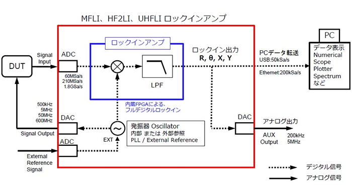 Fig. 1.1 Zurich Instruments 社 ロックインアンプ構成コンセプト