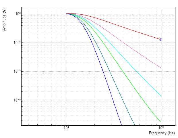 Fig. 1.3　ローパスフィルター次数によるロールオフの違い