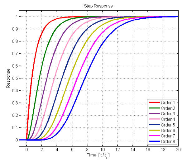 図2. 1 から 8 までの異なる次数のローパスフィルタのステップ応答