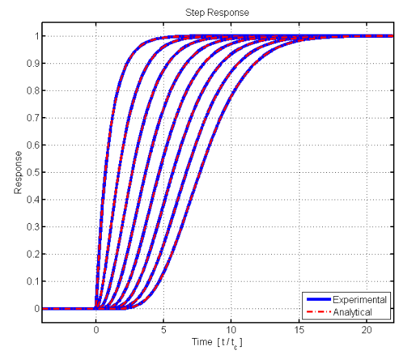 図4. １次から８次までの実験測定と復調器フィルターの分析応答の比較