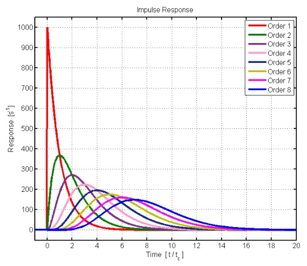 図1. 1 ms の時定数で 1 から 8 までの異なる次数のローパスフィルターのインパルス応答