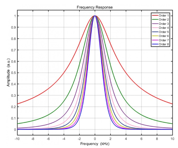 図1. 固定の時定数を有するローパスフィルターの、１次から８次までのフィルター次数に対するリニアスケールでの周波数応答