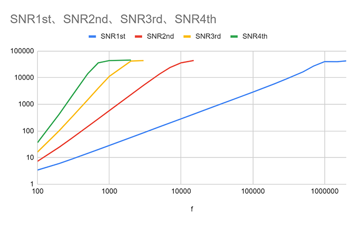 １次から４次までのローパスフィルターを使用した際の、ロックイン周波数に対する、SN 比の測定結果例