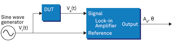 図1. ロックンアンプを使用した基本的測定セットアップ