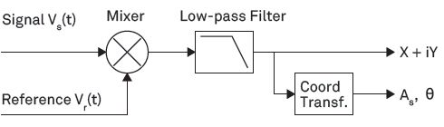 図2. ロックインアンプにおける、ミキサーおよびローパスフィルター 概念図